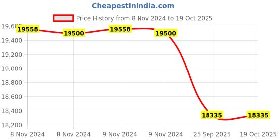moglix.com Chromadent Scalex 880 Plus Piezo Ultrasonic Scaler chromadent Price History Graph from 8 Nov 2024 to 18 Oct 2025