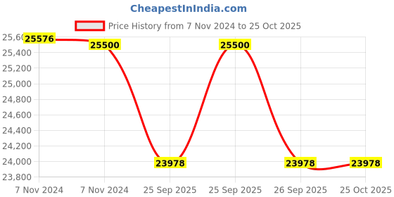 moglix.com Chromadent Scalex 980 Plus Piezo Ultrasonic Scaler chromadent Price History Graph from 7 Nov 2024 to 24 Oct 2025