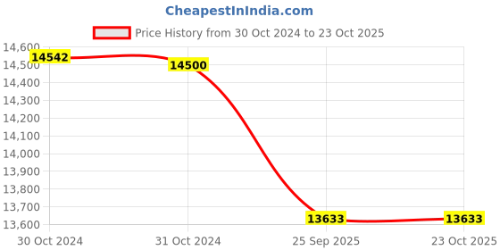 moglix.com Chromadent Supervega 0.75HP Oil Free Medical Grade Air Compressor with 30L Tank chromadent Price History Graph from 30 Oct 2024 to 22 Oct 2025