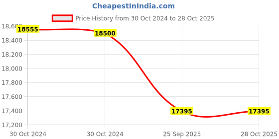 moglix.com Chromadent Supervega 0.8HP Oil Free Medical Grade Air Compressor with 50L Tank chromadent Price History Graph from 30 Oct 2024 to 27 Oct 2025