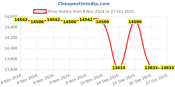moglix.com Chromadent Supervega 0.8HP Oil Free Medical Grade Air Compressor with 9L Tank chromadent Price History Graph from 8 Nov 2024 to 26 Oct 2025