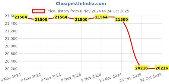 moglix.com Chromadent Supervega 1.06HP Oil Free Medical Grade Air Compressor with 50L Tank chromadent Price History Graph from 8 Nov 2024 to 24 Oct 2025