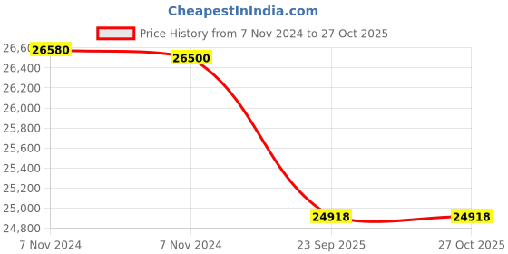 moglix.com Chromadent Supervega 1.5HP Oil Free Medical Grade Air Compressor with 50L Tank chromadent Price History Graph from 7 Nov 2024 to 27 Oct 2025