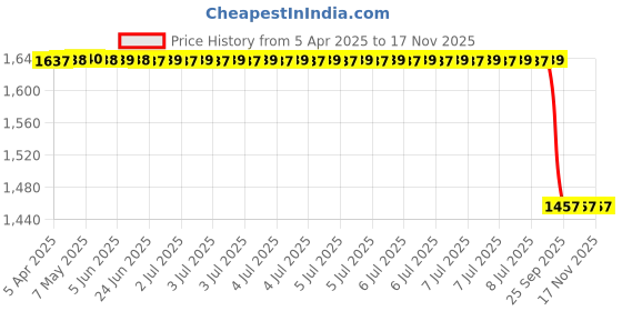 moglix.com Chrome Star Cerium Oxide 99.95% 1 kg chrome star Price History Graph from 5 Apr 2025 to 17 Nov 2025