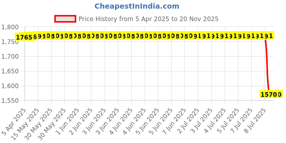 moglix.com Chrome Star Glass Polish 1 kg chrome star Price History Graph from 5 Apr 2025 to 18 Nov 2025