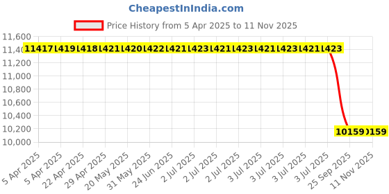 moglix.com Chrome Star Noble Marble Polishing Powder 5 kg chrome star Price History Graph from 5 Apr 2025 to 10 Nov 2025