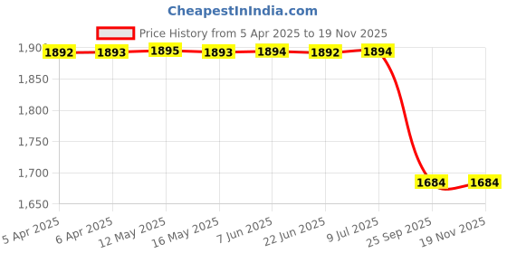 moglix.com Chrome Star Nova Plus Marble Liquid Shiner 1 Litre chrome star Price History Graph from 5 Apr 2025 to 18 Nov 2025