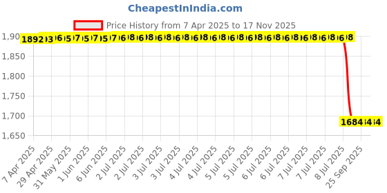 moglix.com Chrome Star Stone Polish Abrasive Powder 1 kg chrome star Price History Graph from 7 Apr 2025 to 17 Nov 2025