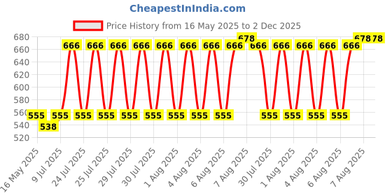 moglix.com Chupani 100ml Dandruff Removal Lotion for Females Only, EL-01 chupani Price History Graph from 16 May 2025 to 2 Dec 2025
