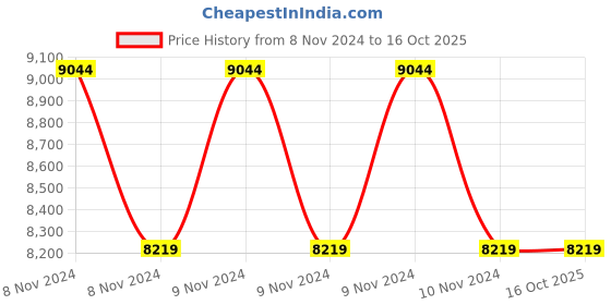 moglix.com CIE 222M Five Range Hand Driven Earth Tester, 0-2/10/100/1000/10000Ohm cie Price History Graph from 8 Nov 2024 to 15 Oct 2025