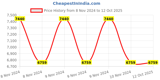 moglix.com CIE 222M Triple Range 3 Terminal Earth Tester, 0-10/100/1000 Ohms cie Price History Graph from 8 Nov 2024 to 12 Oct 2025