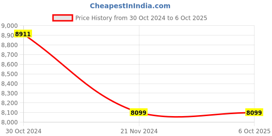 moglix.com CIE 444 Hand Driven 2500V Generator Insulation Tester, 0-10000 Megaohm cie Price History Graph from 30 Oct 2024 to 5 Oct 2025
