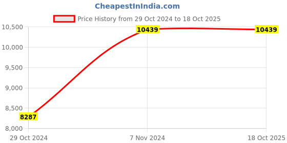 moglix.com CIE 444 Hand Driven 2500V Generator Insulation Tester, 0-2000 Megaohm cie Price History Graph from 29 Oct 2024 to 18 Oct 2025
