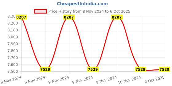 moglix.com CIE 444 Hand Driven 2500V Generator Insulation Tester, 0-2500 Megaohm cie Price History Graph from 8 Nov 2024 to 5 Oct 2025