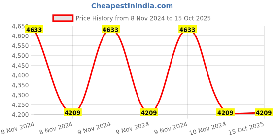 moglix.com CIE 555 Hand Driven 500V Generator Insulation Tester, 0-50 Megaohm cie Price History Graph from 8 Nov 2024 to 14 Oct 2025