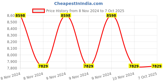 moglix.com CIE 666 Hand Driven 500V Generator Insulation Tester, 0-100 Megaohm cie Price History Graph from 8 Nov 2024 to 7 Oct 2025