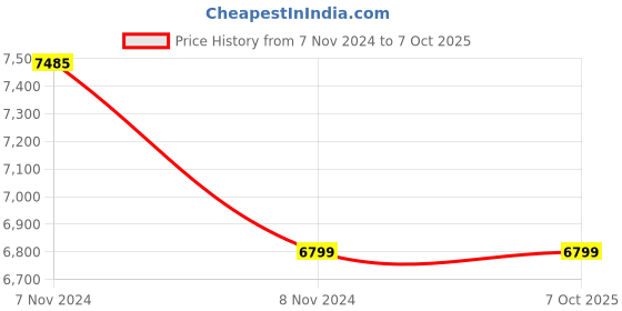 moglix.com CIE 666 Hand Driven Generator Insulation Tester, 250V, 0-100 Megaohm cie Price History Graph from 7 Nov 2024 to 6 Oct 2025
