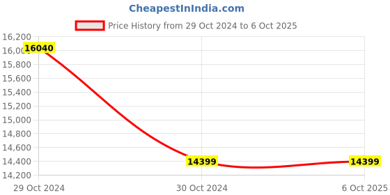 moglix.com CIE 777 Motor Operated 1000V Insulation Tester, 0-2000 Megaohm cie Price History Graph from 29 Oct 2024 to 6 Oct 2025