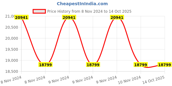 moglix.com CIE 777 Motor Operated 5000V Insulation Tester, 0-10000 Megaohm cie Price History Graph from 8 Nov 2024 to 14 Oct 2025