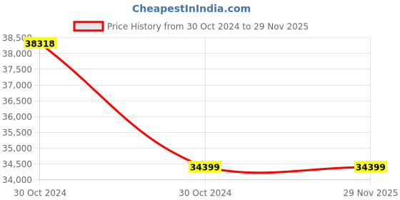 moglix.com CIE 777HM Motor Cum Hand Operated Insulation Tester, Voltage: 10000 V, Resistance: 100-100000 Megaohm cie Price History Graph from 30 Oct 2024 to 28 Nov 2025