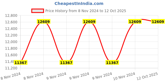 moglix.com cie CIE- 222m 3 Terminal Earth Resistance Tester 0-20 ohm cie Price History Graph from 8 Nov 2024 to 12 Oct 2025