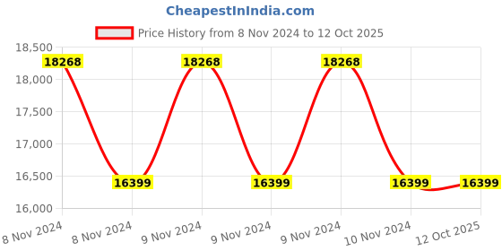 moglix.com cie CIE-666 MR-5 Hand Driven Generator MultiRange Insulation Tester cie Price History Graph from 8 Nov 2024 to 11 Oct 2025