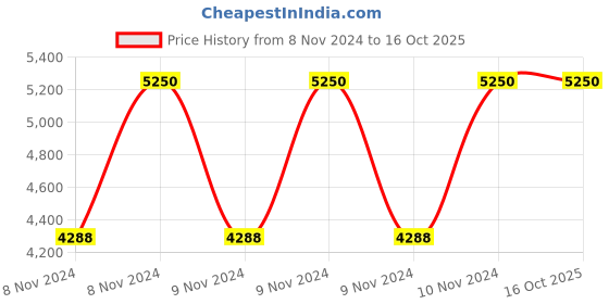 moglix.com CIE DET-2000 Dual Digital Earth Resistance Tester, 0-20-2000 Ohms cie Price History Graph from 8 Nov 2024 to 15 Oct 2025