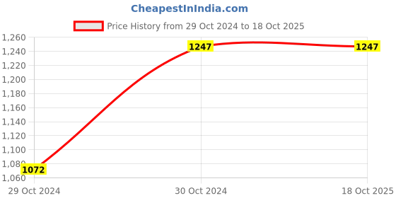 moglix.com CIE PSI-1 Disc Rotating Phase Sequence Indicator, Frequency: 25-65 Hz cie Price History Graph from 29 Oct 2024 to 18 Oct 2025