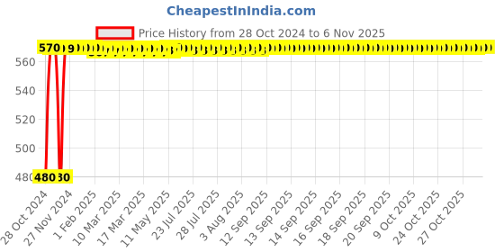 moglix.com Cierie Green ABS Plastic Vegetable &a; Fruits Chopper cierie Price History Graph from 28 Oct 2024 to 6 Nov 2025