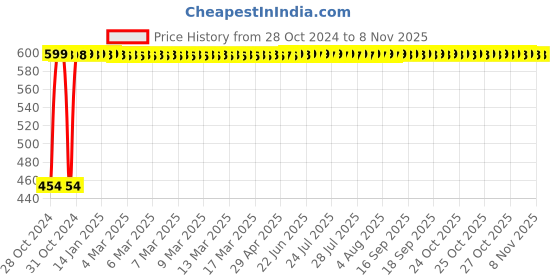 moglix.com Cierie White Plastic Vegetable &a; Fruits Hand Juicer cierie Price History Graph from 28 Oct 2024 to 6 Nov 2025