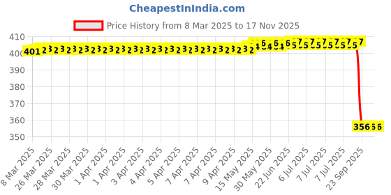 moglix.com Cipher Leather Black &a; Red Sporty Look Steering Wheel Grip Cover, Size: Small cipher Price History Graph from 8 Mar 2025 to 16 Nov 2025
