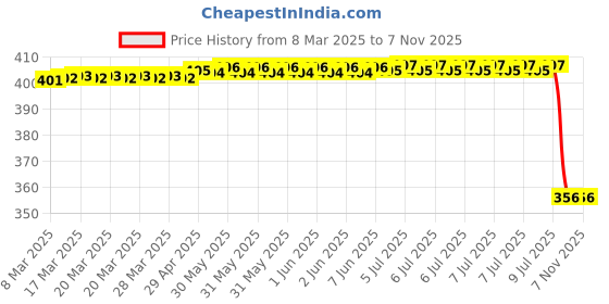 moglix.com Cipher Leather Brown Sporty Look Steering Wheel Grip Cover, Size: Small cipher Price History Graph from 8 Mar 2025 to 7 Nov 2025