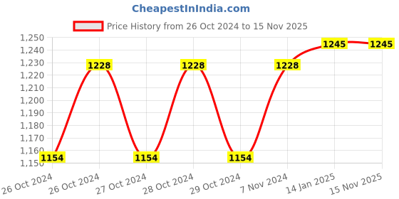 moglix.com Ciplaplast 20x20x5.5 inch Glass &a; PPCP White Multipurpose Round Bathroom Mirror Cabinet ciplaplast Price History Graph from 26 Oct 2024 to 13 Nov 2025