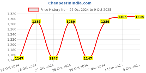 moglix.com Ciplaplast BRC-927 54x31x12cm Plastic White Cabinet with Mirror ciplaplast Price History Graph from 26 Oct 2024 to 8 Oct 2025
