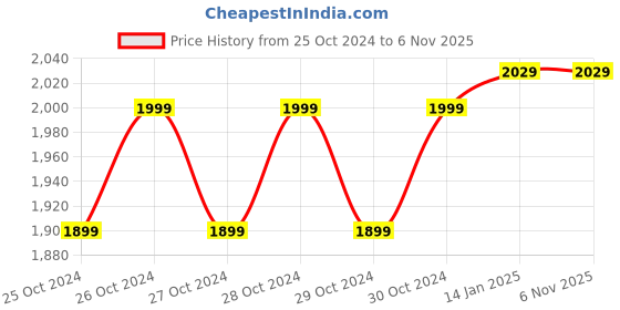 moglix.com Ciplaplast Flora 41x12.5x51cm Plastic Ivory Wall Mount Bathroom Mirror Cabinet with Magnetic Door Lock ciplaplast Price History Graph from 25 Oct 2024 to 6 Nov 2025