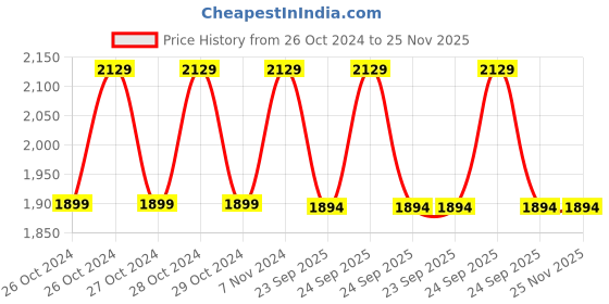 moglix.com Ciplaplast Flora 45x36x15cm White PPCP Bathroom Mirror Cabinet ciplaplast Price History Graph from 26 Oct 2024 to 25 Nov 2025