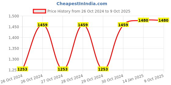 moglix.com Ciplaplast New Look Ivory Plastic Multipurpose Cabinet, BRC-727 IV ciplaplast Price History Graph from 26 Oct 2024 to 9 Oct 2025
