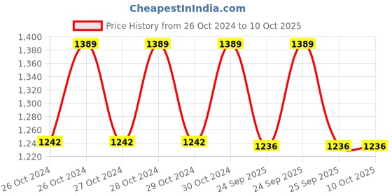 moglix.com Ciplaplast New Look White Plastic Multipurpose Cabinet ciplaplast Price History Graph from 26 Oct 2024 to 9 Oct 2025