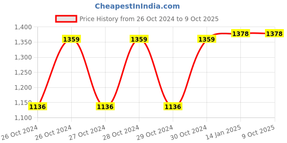 moglix.com Ciplaplast White Double Door Shelf Corner Cabinet, BRC-704 ciplaplast Price History Graph from 26 Oct 2024 to 8 Oct 2025