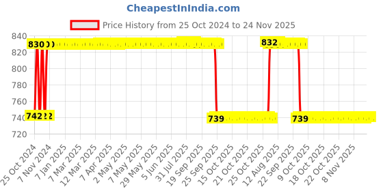 moglix.com Ciplaplast White Plastic Italy Corner Shelve Cabinet, BRC-717 ciplaplast Price History Graph from 25 Oct 2024 to 24 Nov 2025