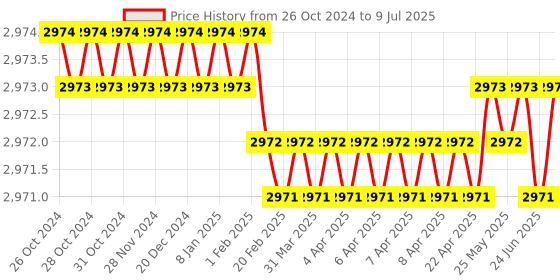 moglix.com Cisco GLC-T 1000 Base-T SFP Transceiver Module cisco Price History Graph from 26 Oct 2024 to 9 Jul 2025