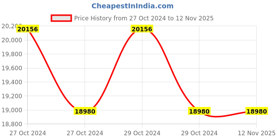 moglix.com Cisco QSFP-H40G-CU2M 2m Passive 40G Base-CR4 QSFP Direct Attach Copper Cable cisco Price History Graph from 27 Oct 2024 to 12 Nov 2025