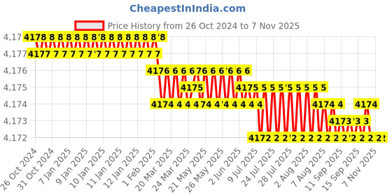 moglix.com Cisco SFP-10G-SR 10G Base-SR SFP Module cisco Price History Graph from 26 Oct 2024 to 7 Nov 2025