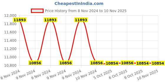 moglix.com CK Worldwide Lanthanated 4x175mm Gold Tungsten Electrode, T5327GL ck worldwide Price History Graph from 8 Nov 2024 to 9 Nov 2025