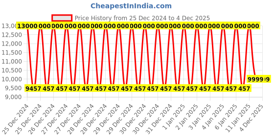 moglix.com Classic Concepts 15 inch Clear &a; Gold Acrylic Podium Side Table for Conference &a; Seminar, CCP057S classic concepts Price History Graph from 25 Dec 2024 to 3 Dec 2025