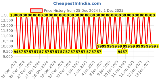 moglix.com Classic Concepts 15 inch Clear &a; Silver Acrylic Podium Side Table for Conference &a; Seminar, CCP057S classic concepts Price History Graph from 25 Dec 2024 to 30 Nov 2025