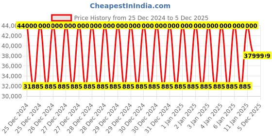 moglix.com Classic Concepts 24x20 inch Acrylic Podium Stand with Blue LED for Conference &a; Seminar, CCP055 classic concepts Price History Graph from 25 Dec 2024 to 4 Dec 2025