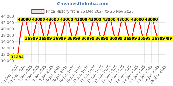 moglix.com Classic Concepts 24x20 inch Acrylic Podium Stand with Blue LED for Conference &a; Seminar, CCP060 classic concepts Price History Graph from 25 Dec 2024 to 24 Nov 2025
