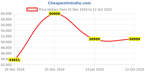 moglix.com Classic Concepts 24x20 inch Acrylic Podium Stand with Red LED for Conference &a; Seminar, CCP063 classic concepts Price History Graph from 25 Dec 2024 to 11 Oct 2025