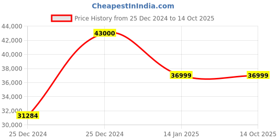 moglix.com Classic Concepts 24x20 inch Acrylic Podium Stand with White LED for Conference &a; Seminar, CCP060 classic concepts Price History Graph from 25 Dec 2024 to 14 Oct 2025